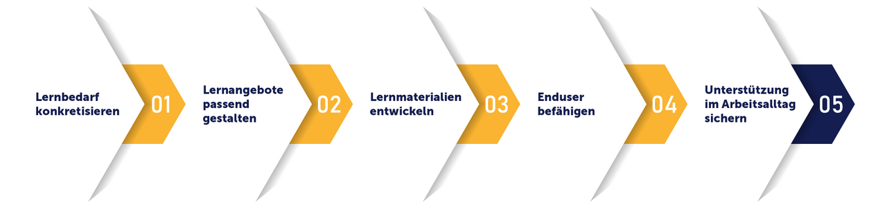 tts learning architects: Mit SAP S/4HANA sicher im Arbeitsalltag arbeiten
