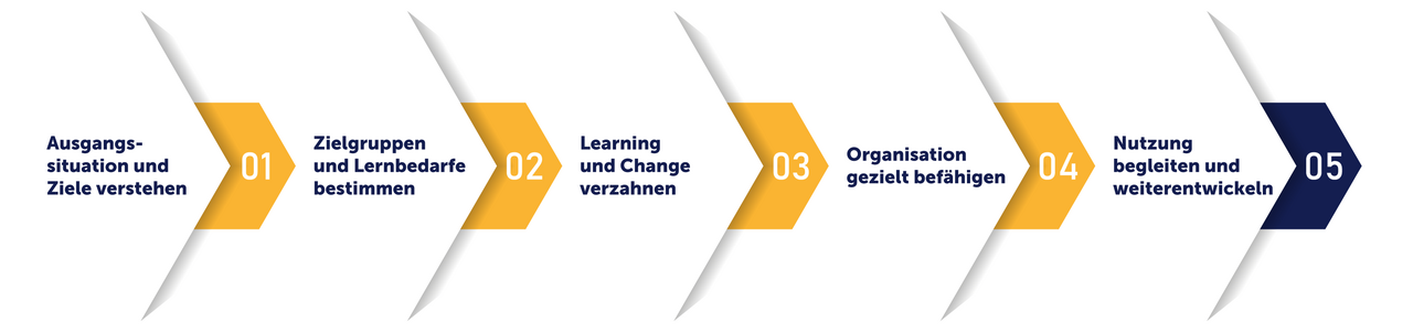 tts learning architects: Von der HCM-Einführung zur echten Nutzung