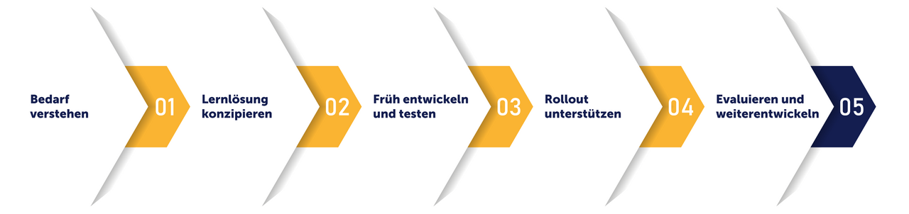 tts learning architects: Von der Anforderung zum wirksamen Lernangebot