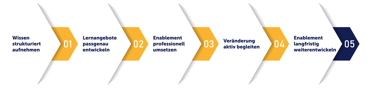 Mit den tts learning architects machen Sie Expertenwissen für alle nutzbar