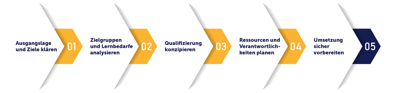 Von offenen Fragen zum belastbaren Qualifizierungsplan mit den tts learning architects