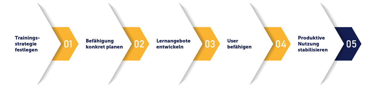 Von der SAP-Trainingsstrategie zur sicheren Anwendung mit den tts learning architects