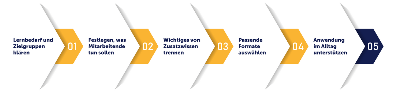 tts learning architects: In fünf Schritten vom Thema zur Anwendung