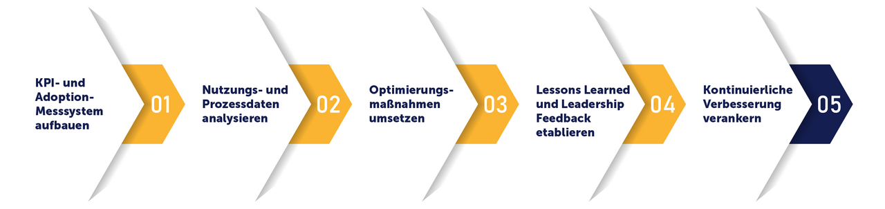 So wird Veränderung messbar und dauerhaft wirksam