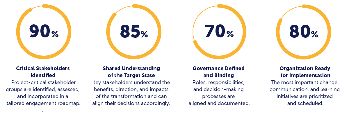 Measurable Results of Successful Change Management