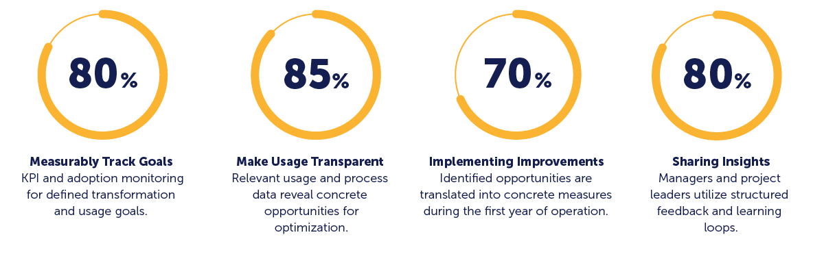 This Keeps Change on Track and Measurable