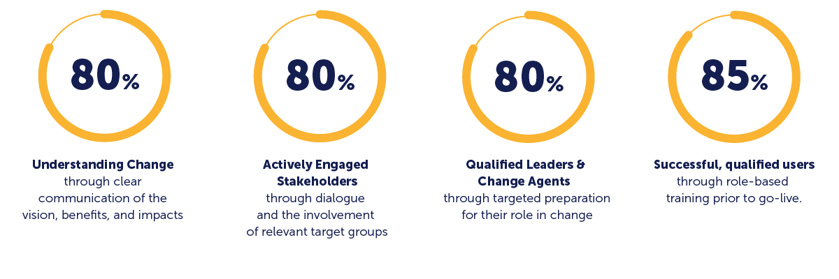 Change Becomes Measurable
