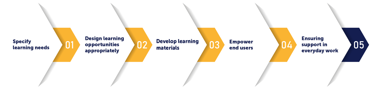 tts learning architects: Working Safely in Your Day-to-Day Routine with SAP S/4HANA