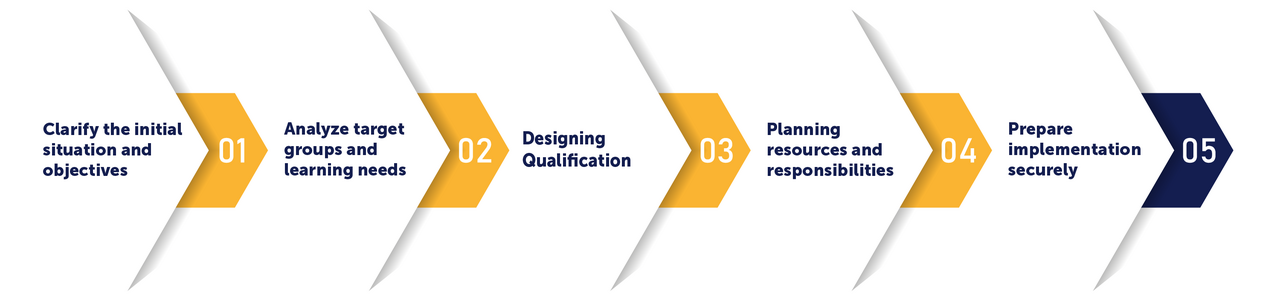 From Unanswered Questions to a Robust Training Plan with the tts learning architects