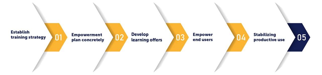 From the SAP Training Strategy to Confident Application with the tts Learning Architects