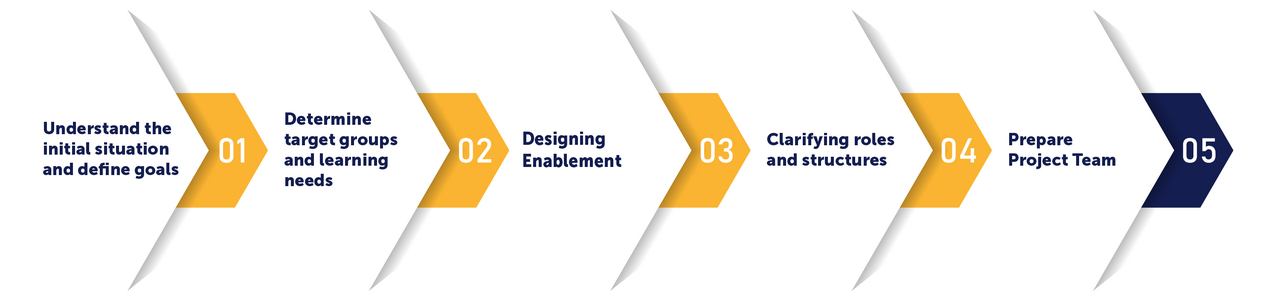 tts learning architects: From Open Questions to a Clear Approach