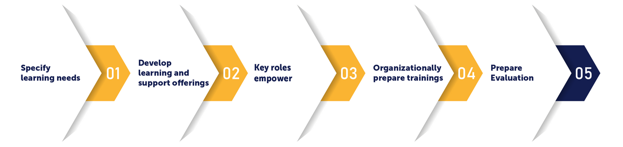 tts learning architects: From Concept to Ready-to-Use Enablement