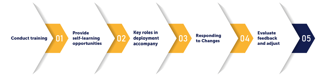 Step by Step Toward Rollout Readiness with the tts learning architects