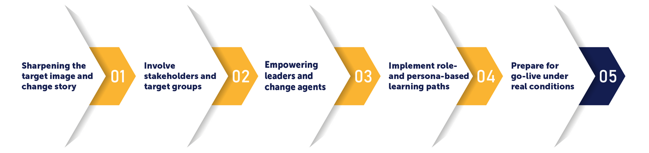 Implementing Changes Safely in Everyday Work Life