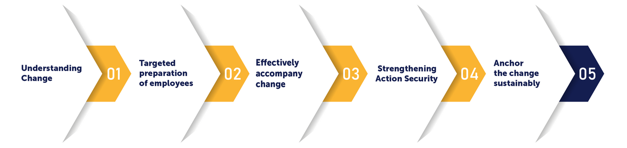 With tts learning architects, you can integrate the electronic file into your day-to-day administrative work