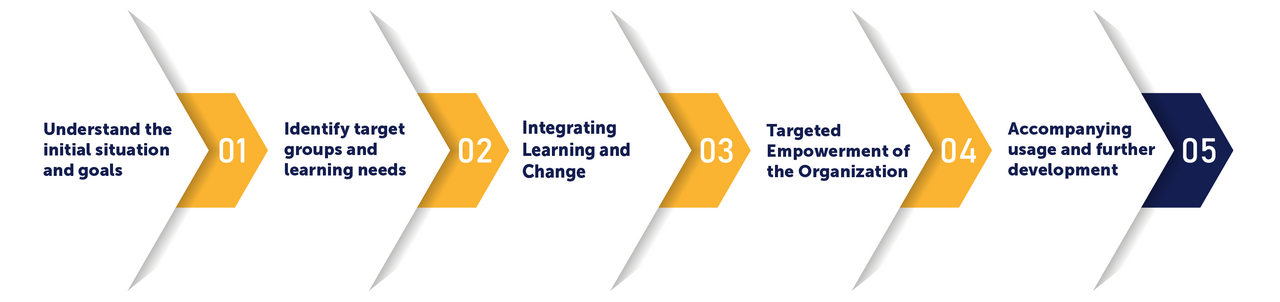 tts learning architects: From HCM Implementation to Actual Use