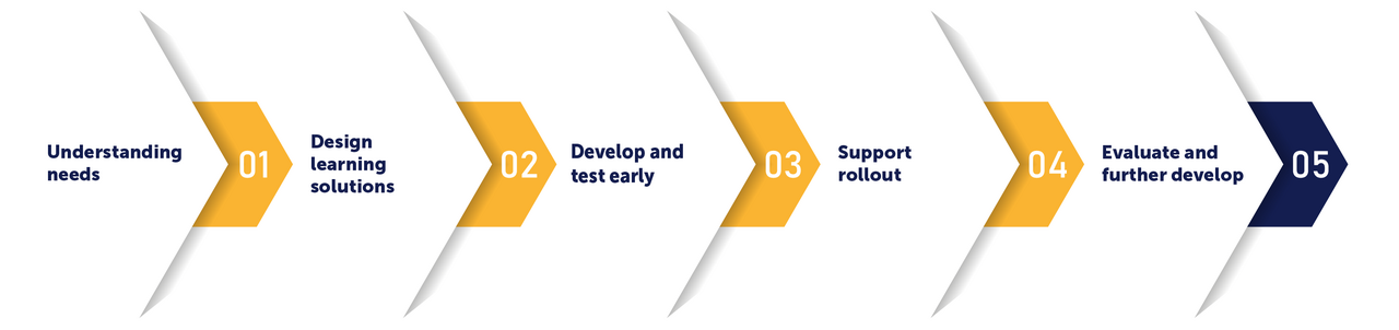 tts learning architects: From Requirements to Effective Learning Programs