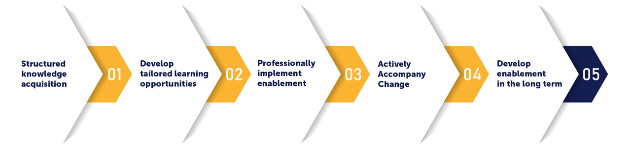 With tts learning architects, you can make expert knowledge accessible to everyone