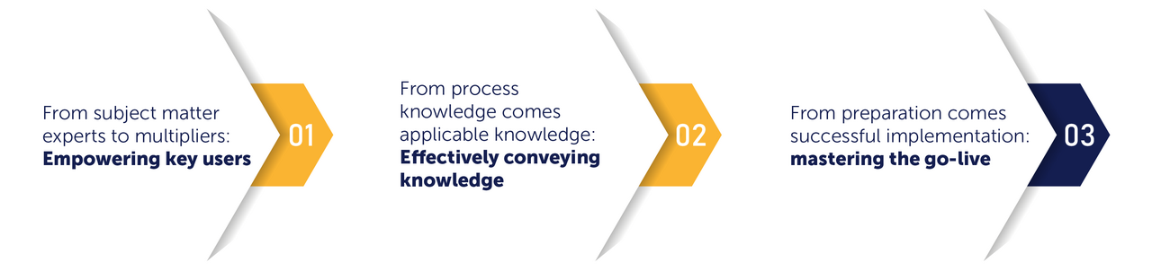 The Proven Path to a Successful SAP Implementation