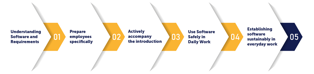 With tts learning architects, you can successfully integrate software into your daily work routine