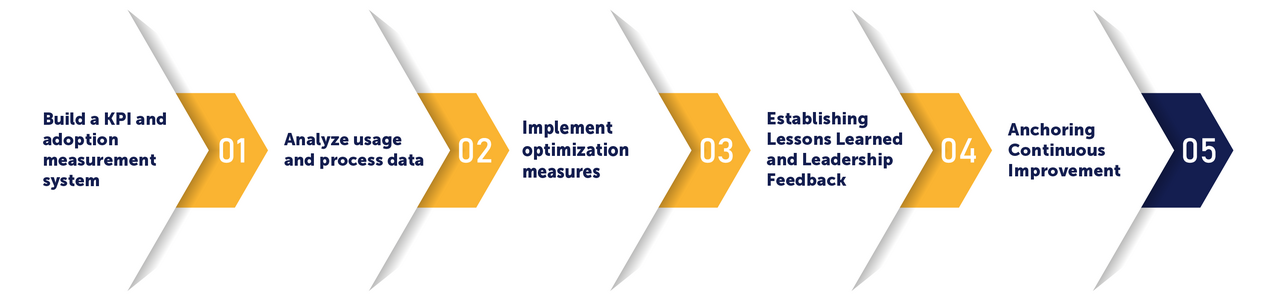 This is how change becomes measurable and has a lasting impact