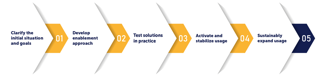 tts learning architects: Step by Step Toward Embedded AI Use