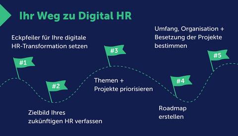 Ihr Weg zu Digital HR