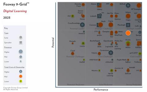 tts achieves Core Leader status for digital learning in Fosway 9-Grid™ 2023 thanks to continuous performance.