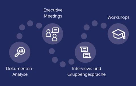 Für Workshops nutzen tts learning architects genau auf Ihren Bedarf abgestimmte Analyse- und Beratungsinstrumente